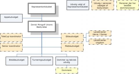 Organisationsskema for Dansk Minigolf Union